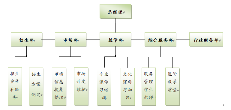 组织架构(图1)